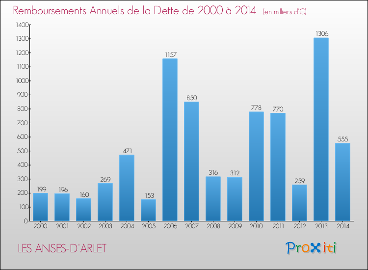 Evolution de l'annuité de la dette pour la commune de LES ANSES-D'ARLET de 2000 à 2014 Annuités de la dette pour LES ANSES-D'ARLET de 2000 à 2014
