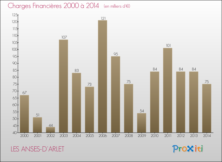 Evolution des Charges Financières pour LES ANSES-D'ARLET de 2000 à 2014