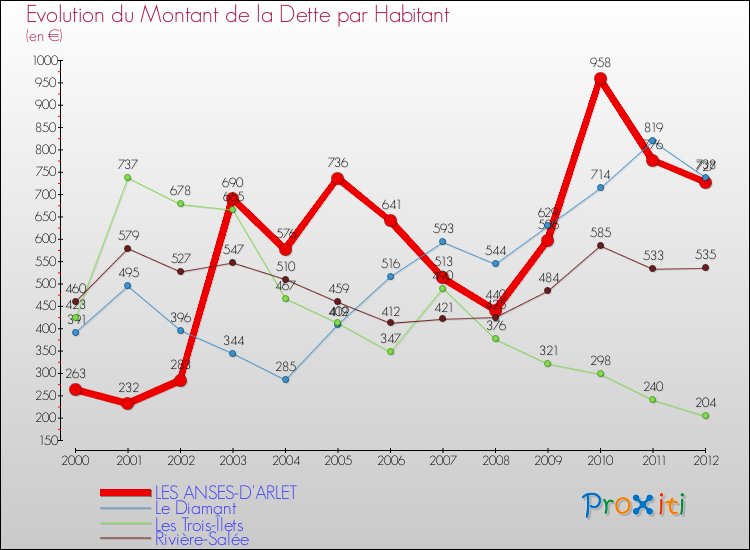 Evolution de la dette par habitant pour la commune de LES ANSES-D'ARLET et les communes proches de 2000 à 2012 Comparaison de la dette par habitant pour LES ANSES-D'ARLET et les communes voisines de 2000 à 2012