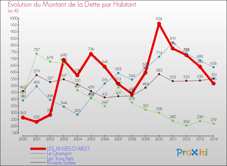 Evolution de la dette par habitant pour la commune de LES ANSES-D'ARLET et les communes proches de 2000 à 2014 Comparaison de la dette par habitant pour LES ANSES-D'ARLET et les communes voisines de 2000 à 2014