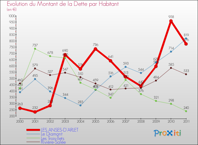 Evolution de la dette par habitant pour la commune de LES ANSES-D'ARLET et les communes proches Comparaison de la dette par habitant pour LES ANSES-D'ARLET et les communes voisines