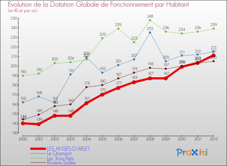 Evolution et montant de la dotation globale de fonctionnement par Habitant pour LES ANSES-D'ARLET et les communes proches Comparaison des dotations globales de fonctionnement par habitant pour LES ANSES-D'ARLET et les communes voisines