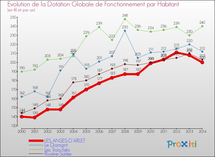 Evolution et montant de la dotation globale de fonctionnement par Habitant pour LES ANSES-D'ARLET et les communes proches de 2000 à 2014. Comparaison des dotations globales de fonctionnement par habitant pour LES ANSES-D'ARLET et les communes voisines de 2000 à 2014.