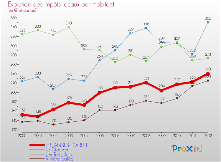 Evolution et montant des impôts locaux par Habitant pour LES ANSES-D'ARLET et les communes proches Comparaison des impôts locaux par habitant pour LES ANSES-D'ARLET et les communes voisines