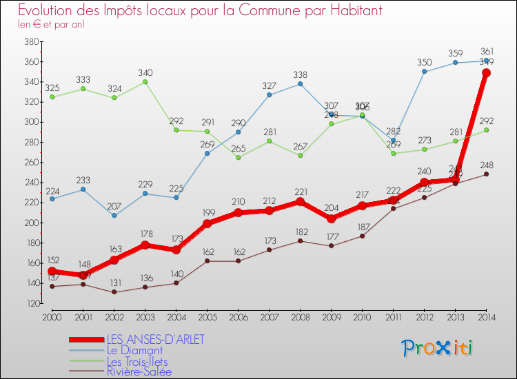 Evolution et montant des impôts locaux par Habitant pour LES ANSES-D'ARLET et les communes proches de 2000 à 2014 Comparaison des impôts locaux par habitant pour LES ANSES-D'ARLET et les communes voisines de 2000 à 2014