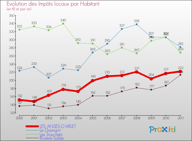 Evolution et montant des impôts locaux par Habitant pour LES ANSES-D'ARLET et les communes proches Comparaison des impôts locaux par habitant pour LES ANSES-D'ARLET et les communes voisines