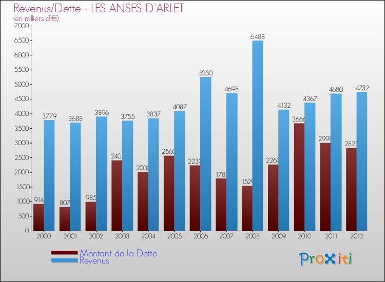 Evolution comparée de la dette et des revenus pour la commune de LES ANSES-D'ARLET de 2000 à 2012 Comparaison de la dette et des revenus pour LES ANSES-D'ARLET de 2000 à 2012