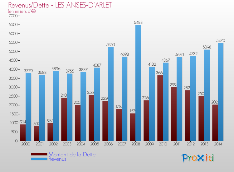 Evolution comparée de la dette et des revenus pour la commune de LES ANSES-D'ARLET de 2000 à 2014 Comparaison de la dette et des revenus pour LES ANSES-D'ARLET de 2000 à 2014