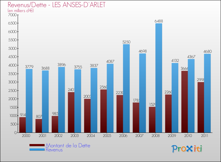 Evolution comparée de la dette et des revenus pour la commune de LES ANSES-D'ARLET de 2000 à 2011 Comparaison de la dette et des revenus pour LES ANSES-D'ARLET de 2000 à 2011