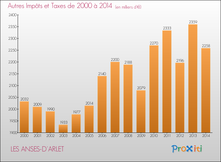 Evolution du montant des autres Impôts et Taxes pour LES ANSES-D'ARLET de 2000 à 2014