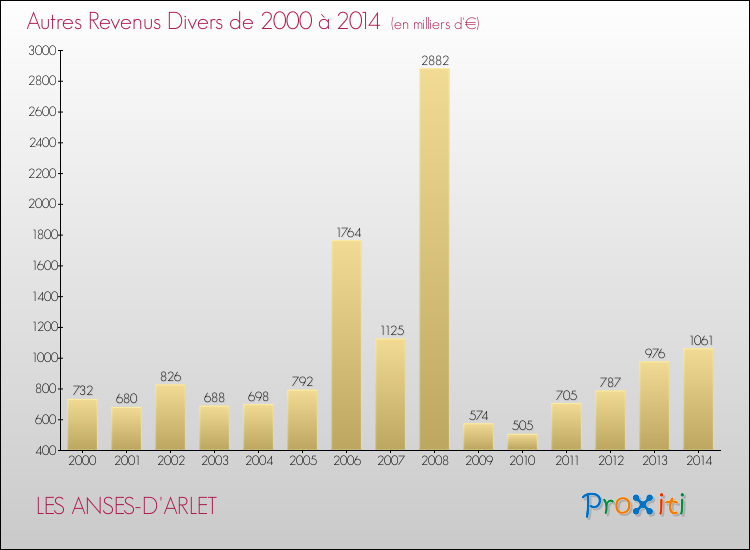 Evolution du montant des autres Revenus Divers pour LES ANSES-D'ARLET de 2000 à 2014
