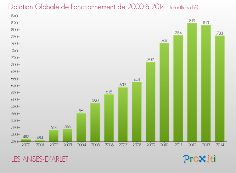 Evolution du montant de la Dotation Globale de Fonctionnement pour LES ANSES-D'ARLET de 2000 à 2014
