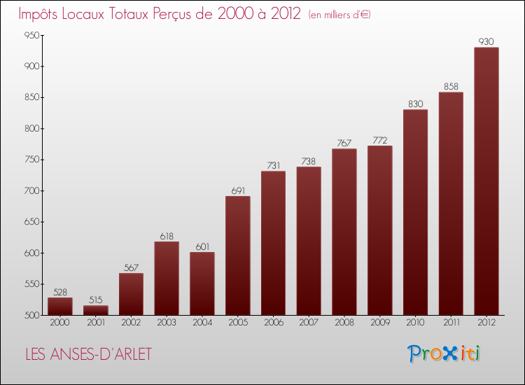 Evolution des Impôts Locaux pour la commune de LES ANSES-D'ARLET de 2000 à 2012 Evolution des Impôts Locaux pour LES ANSES-D'ARLET de 2000 à 2012
