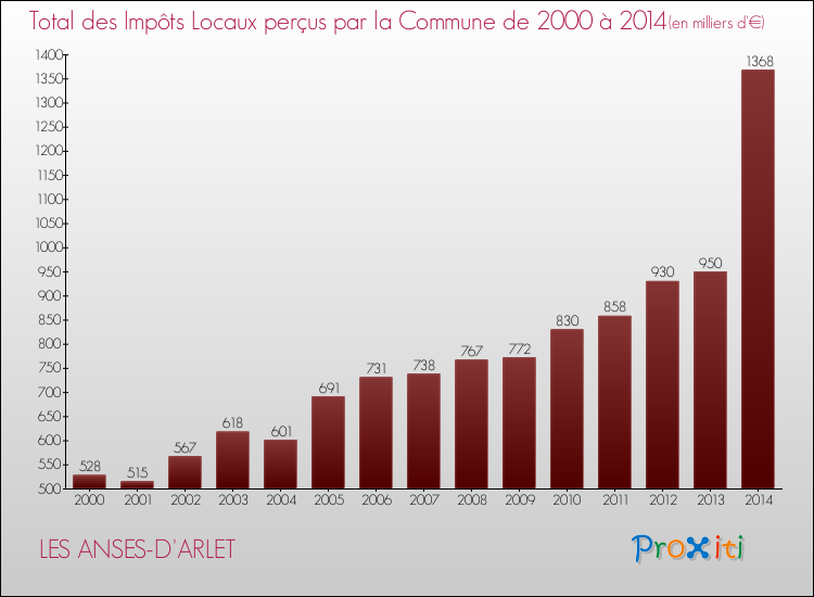 Evolution des Impôts Locaux pour la commune de LES ANSES-D'ARLET de 2000 à 2014 Evolution des Impôts Locaux pour LES ANSES-D'ARLET de 2000 à 2014