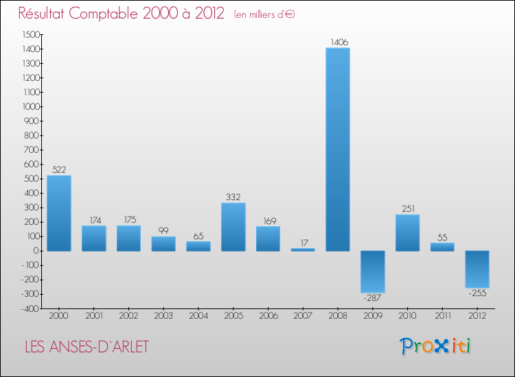 Evolution du résultat comptable pour la commune de LES ANSES-D'ARLET de 2000 à 2012 Evolution du résultat comptable pour LES ANSES-D'ARLET de 2000 à 2012