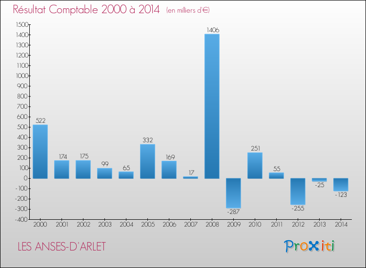 Evolution du résultat comptable pour LES ANSES-D'ARLET de 2000 à 2014