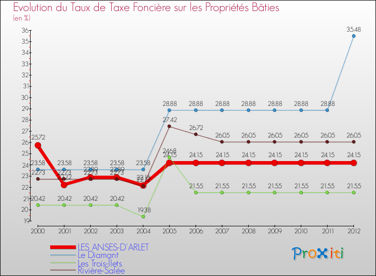 Evolution du taux de la taxe foncière sur le bati pour LES ANSES-D'ARLET et les communes proches de 2000 à 2012 Comparaison des taux de taxe foncière sur le bati pour LES ANSES-D'ARLET et les communes voisines de 2000 à 2012