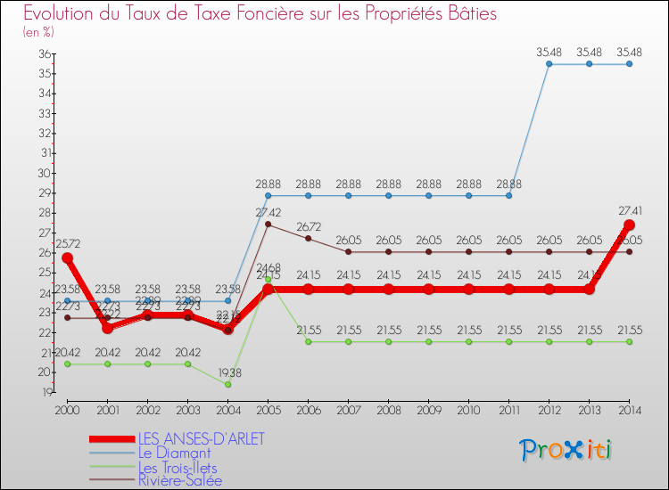 Evolution du taux de la taxe foncière sur le bati pour LES ANSES-D'ARLET et les communes proches de 2000 à 2014 Comparaison des taux de taxe foncière sur le bati pour LES ANSES-D'ARLET et les communes voisines de 2000 à 2014