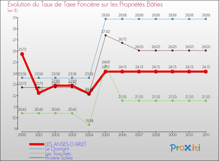 Evolution du taux de la taxe foncière sur le bati pour LES ANSES-D'ARLET et les communes proches Comparaison des taux de taxe foncière sur le bati pour LES ANSES-D'ARLET et les communes voisines