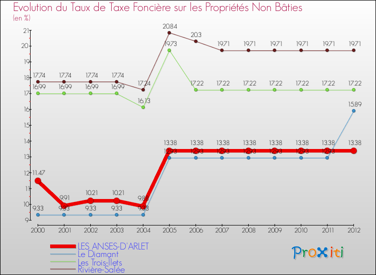 Evolution du taux de la taxe foncière sur les immeubles et terrains non batis pour LES ANSES-D'ARLET et les communes proches de 2000 à 2012 Comparaison des taux de la taxe foncière sur les immeubles et terrains non batis pour LES ANSES-D'ARLET et les communes voisines de 2000 à 2012