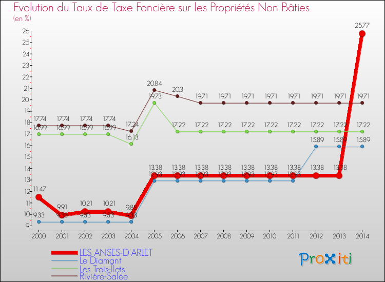 Evolution du taux de la taxe foncière sur les immeubles et terrains non batis pour LES ANSES-D'ARLET et les communes proches de 2000 à 2014 Comparaison des taux de la taxe foncière sur les immeubles et terrains non batis pour LES ANSES-D'ARLET et les communes voisines de 2000 à 2014