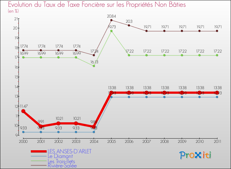 Evolution du taux de la taxe foncière sur les immeubles et terrains non batis pour LES ANSES-D'ARLET et les communes proches Comparaison des taux de la taxe foncière sur les immeubles et terrains non batis pour LES ANSES-D'ARLET et les communes voisines