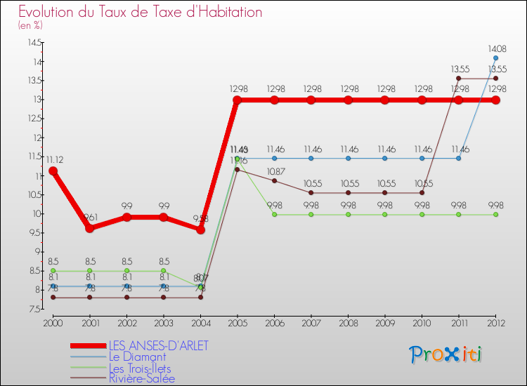 Evolution du taux de la taxe d'habitation pour LES ANSES-D'ARLET et les communes proches Comparaison des taux de la taxe d'habitation pour LES ANSES-D'ARLET et les communes voisines