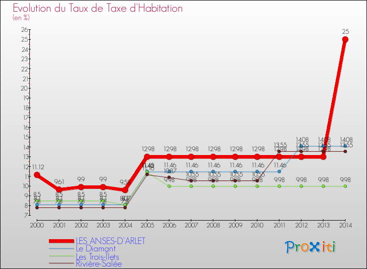Evolution du taux de la taxe d'habitation pour LES ANSES-D'ARLET et les communes proches de 2000 à 2014 Comparaison des taux de la taxe d'habitation pour LES ANSES-D'ARLET et les communes voisines de 2000 à 2014