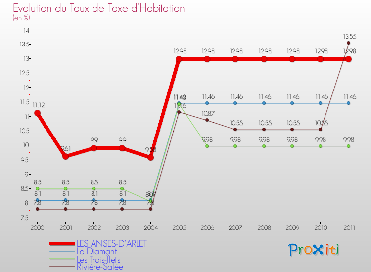 Evolution du taux de la taxe d'habitation pour LES ANSES-D'ARLET et les communes proches Comparaison des taux de la taxe d'habitation pour LES ANSES-D'ARLET et les communes voisines