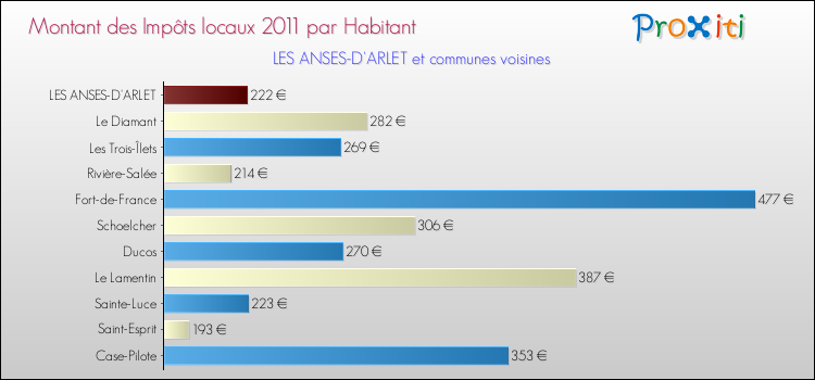 Montant des impôts locaux par Habitant pour LES ANSES-D'ARLET et les communes proches Comparaison des impôts locaux par habitant pour LES ANSES-D'ARLET et les communes voisines