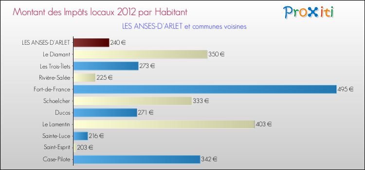 Montant des impôts locaux par Habitant pour LES ANSES-D'ARLET et les communes proches Comparaison des impôts locaux par habitant pour LES ANSES-D'ARLET et les communes voisines