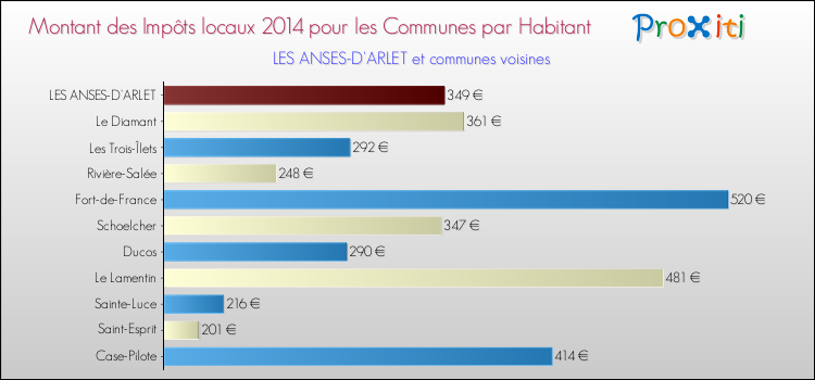 Montant des impôts locaux par Habitant pour LES ANSES-D'ARLET et les communes proches en 2014 Comparaison des impôts locaux par habitant pour LES ANSES-D'ARLET et les communes voisines en 2014