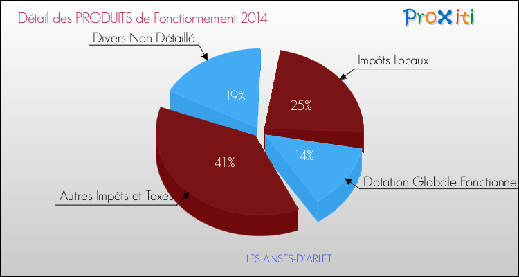 Budget de Fonctionnement 2014 pour la commune de LES ANSES-D'ARLET