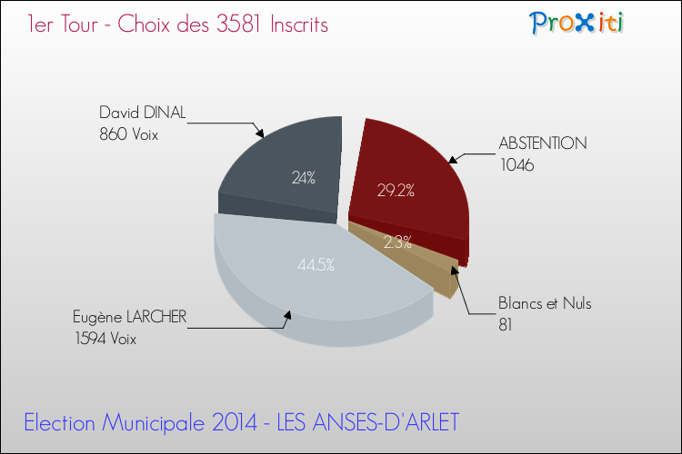 Elections Municipales 2014 - Résultats par rapport aux inscrits au 1er Tour pour la commune de LES ANSES-D'ARLET