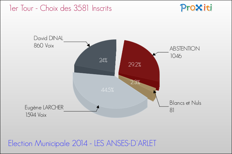 Résultats par rapport aux inscrits au 1er Tour des Elections Municipales 2014 de la commune de LES ANSES-D'ARLET Elections Municipales 2014 - Résultats par rapport aux inscrits au 1er Tour pour la commune de LES ANSES-D'ARLET