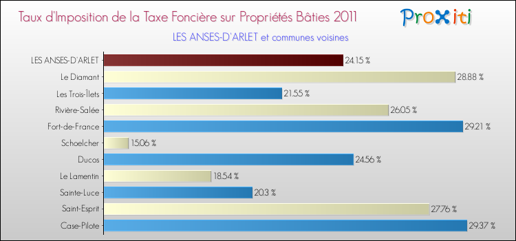 Taux d'imposition de la taxe foncière sur le bati 2011 pour LES ANSES-D'ARLET et les communes proches Comparaison des taux d'imposition de la taxe foncière sur le bati 2011 pour LES ANSES-D'ARLET et les communes voisines