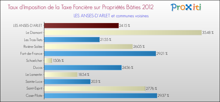 Taux d'imposition de la taxe foncière sur le bati 2012 pour LES ANSES-D'ARLET et les communes proches Comparaison des taux d'imposition de la taxe foncière sur le bati 2012 pour LES ANSES-D'ARLET et les communes voisines