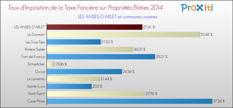 Comparaison des taux d'imposition de la taxe foncière sur le bati 2014 pour LES ANSES-D'ARLET et les communes voisines