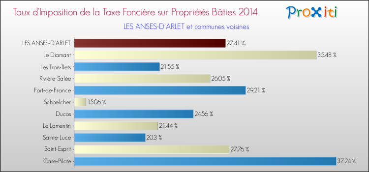 Taux d'imposition de la taxe foncière sur le bati 2014 pour LES ANSES-D'ARLET et les communes proches Comparaison des taux d'imposition de la taxe foncière sur le bati 2014 pour LES ANSES-D'ARLET et les communes voisines