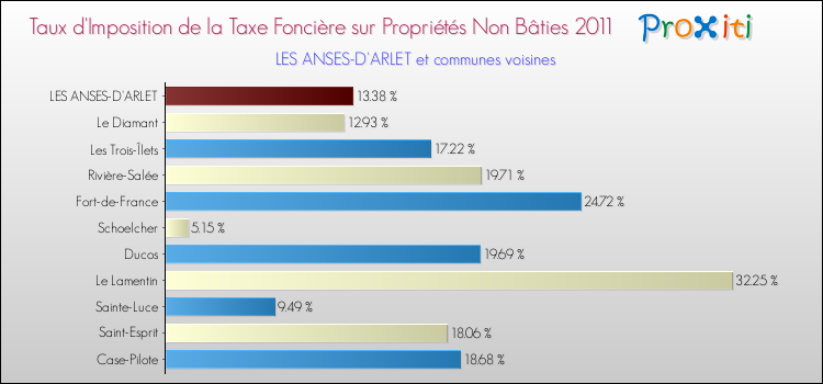 Taux d'imposition de la taxe foncière sur les immeubles et terrains non batis 2011 pour LES ANSES-D'ARLET et les communes proches Comparaison des taux d'imposition de la taxe foncière sur les immeubles et terrains non batis 2011 pour LES ANSES-D'ARLET et les communes voisines