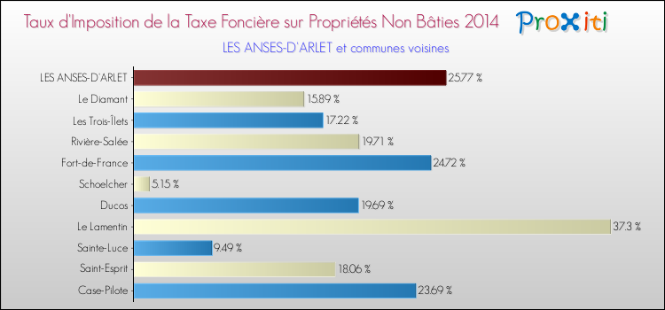 Comparaison des taux d'imposition de la taxe foncière sur les immeubles et terrains non batis 2014 pour LES ANSES-D'ARLET et les communes voisines