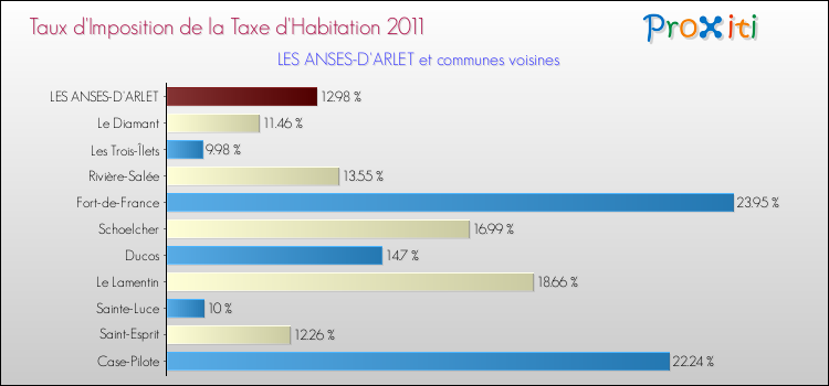 Taux d'imposition de la taxe d'habitation 2011 pour LES ANSES-D'ARLET et les communes proches Comparaison des taux d'imposition de la taxe d'habitation 2011 pour LES ANSES-D'ARLET et les communes voisines