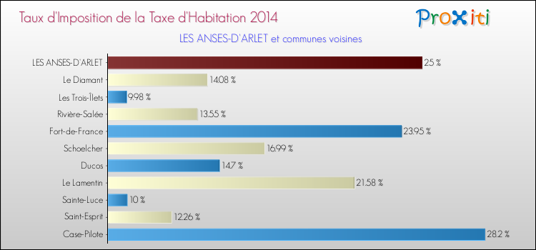 Taux d'imposition de la taxe d'habitation 2014 pour LES ANSES-D'ARLET et les communes proches Comparaison des taux d'imposition de la taxe d'habitation 2014 pour LES ANSES-D'ARLET et les communes voisines