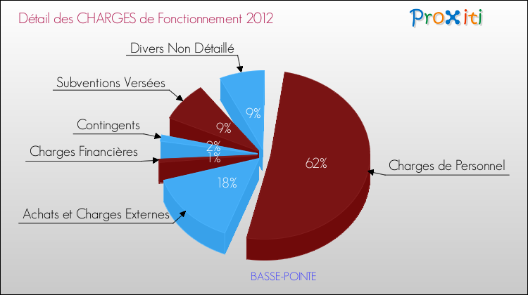 Décomposition des Charges de Fonctionnement 2012 de la commune de BASSE-POINTE Charges de Fonctionnement 2012 pour la commune de BASSE-POINTE