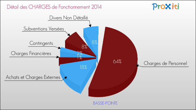 Décomposition des Charges de Fonctionnement 2014 de la commune de BASSE-POINTE Charges de Fonctionnement 2014 pour la commune de BASSE-POINTE