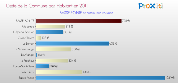 Dette par habitant de la commune en 2011 pour BASSE-POINTE et les communes proches Comparaison de la dette par habitant de la commune en 2011 pour BASSE-POINTE et les communes voisines