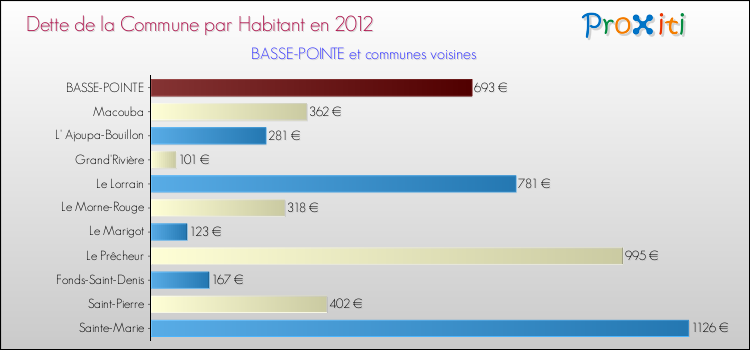 Dette par habitant de la commune en 2012 pour BASSE-POINTE et les communes proches Comparaison de la dette par habitant de la commune en 2012 pour BASSE-POINTE et les communes voisines