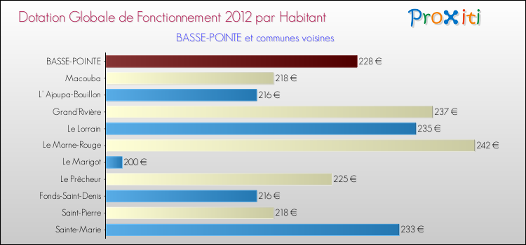 Montant des dotations globales de fonctionnement DGF par Habitant pour BASSE-POINTE et les communes proches Comparaison des des dotations globales de fonctionnement DGF par habitant pour BASSE-POINTE et les communes voisines
