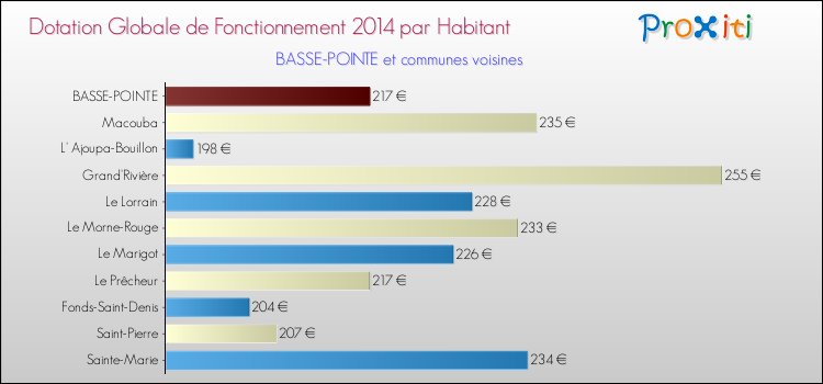 Montant des dotations globales de fonctionnement DGF par Habitant pour BASSE-POINTE et les communes proches en 2014. Comparaison des des dotations globales de fonctionnement DGF par habitant pour BASSE-POINTE et les communes voisines en 2014.