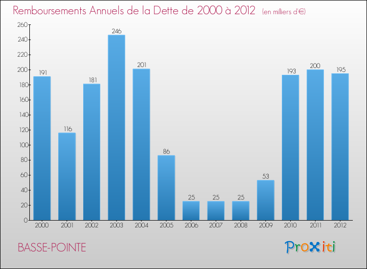 Evolution de l'annuité de la dette pour la commune de BASSE-POINTE de 2000 à 2012 Annuités de la dette pour BASSE-POINTE de 2000 à 2012